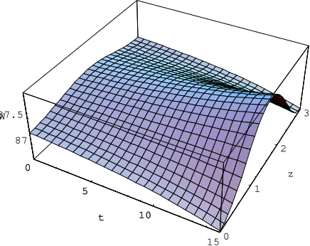 Figure 5: Spatial instability:Plant biomass