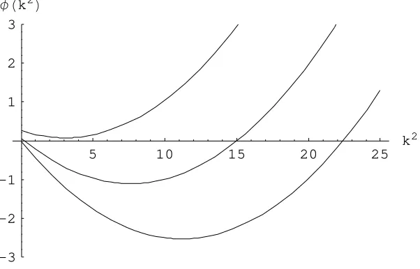 Figure 7: Dispersion relationships and changes in harvesting