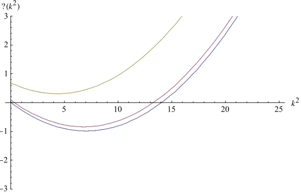 Figure 8: Dispersion relationships and changes in rainfall