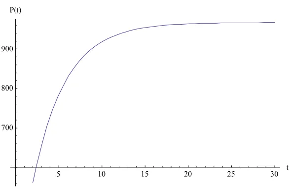 Figure 12: Optimal path for the plant biomass