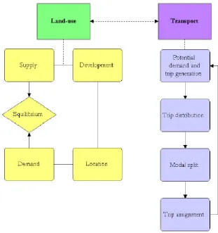 Figure 2. Specification of a ‘traditional’ land-use and transport model. 