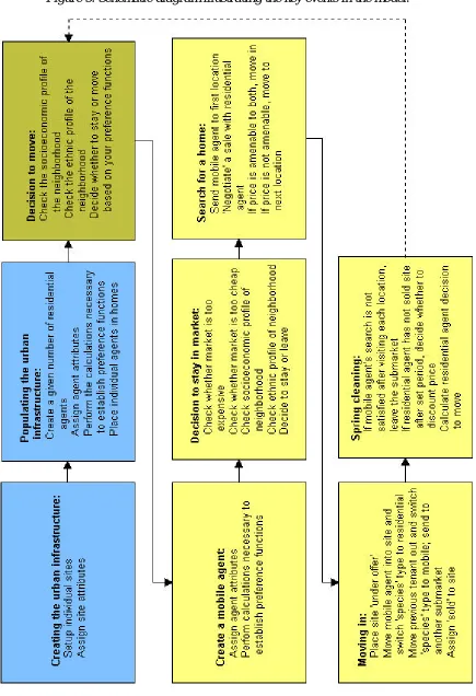 Figure 5. Schematic diagram illustrating the key events in the model. 