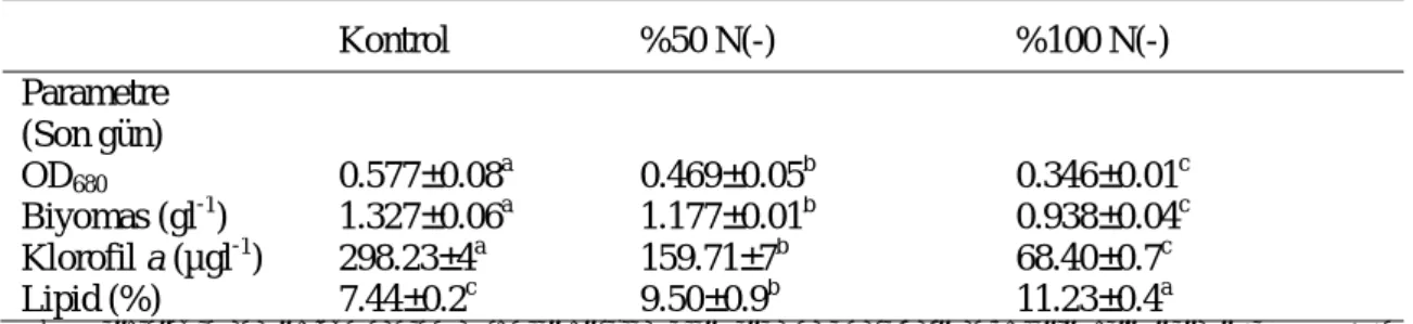 Table 2. Comparison of the growth values and lipid contents  of P. tricornutum 