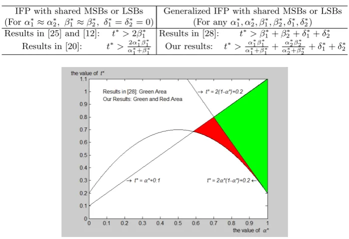 Table 1. Results for IFP and generalized IFP
