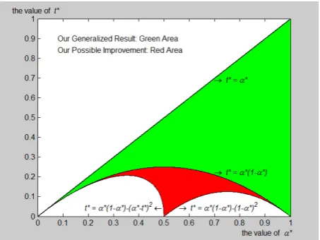 Fig. 2. Our generalized result and possible improvement for the attack on RSA withknown MSBs or LSBs of the prime factor