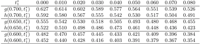 Table 2. Comparison between the result of our Proposition 5 (i.e. t∗2 > hβ(∗, t∗1)) andthat in [36] (i.e