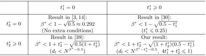Table 3. Attacks on RSA related to Proposition 5