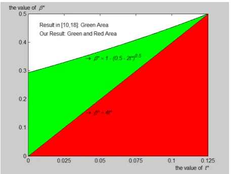Fig. 3. Comparison between the result of our Proposition 6 and that in [10, 18] for theattack on RSA with a small diﬀerence of prime factors