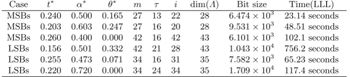 Table 5. Some experimental examples for Proposition 3 (the case of MSBs) and Propo-sition 4 (the case of LSBs) with k = 1 and log2 N ≈ 1000