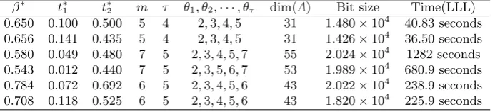 Table 6. Some experimental examples for Proposition 5 (under the extra conditiondl < Nβ ∗−t1∗−0.5, 4t∗1 + t∗2 ⩽ 1) with log2 N ≈ 2000