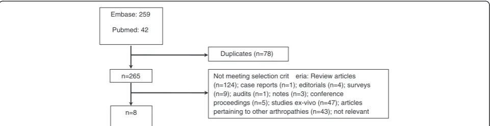 Figure 1 Overview of systematic review of hydroxychloroquine use in osteoarthritis. Databases: PubMed, MEDLINE and Embase
