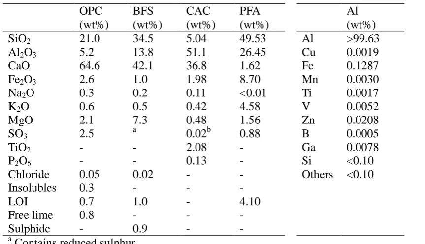 Table 1 Chemical composition of raw materials. 