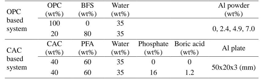 Table 2 Formulation of samples, normalised by the weight of base cement 