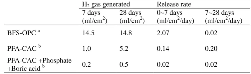 Table 3 Hydrogen gas generated from the reaction of aluminium. 
