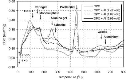 Fig. 5 DSC profiles for OPC system with different amount of aluminium powder after 