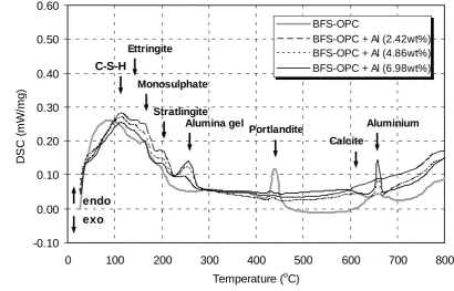 Fig. 6 DSC profiles for 4:1 BFS-OPC system with different amount of aluminium 