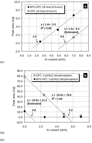 Fig. 7 Peak area in DSC data for OPC and 4:1 BFS-OPC systems with different 