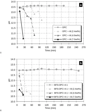 Fig. 8 Change in pH of samples at the initial stage of hydration: (a) for OPC system 