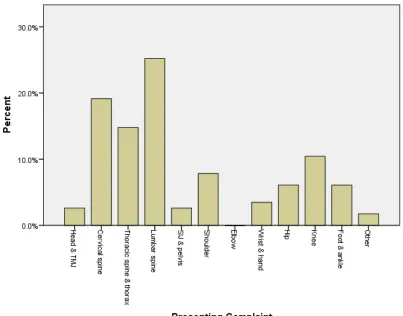 Figure 1.  Regions of presenting complaints assessed 