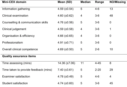 Table 1. Descriptive statistics for the mini-CEX domains and quality assurance items. 