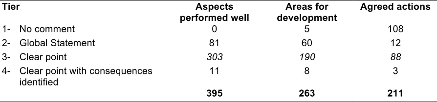 Table 2. Classification of qualitative comments provided by peer assessors on the mini-CEX form.