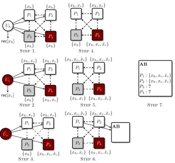 Fig. 8. Attacking the liveness of CS for Nc = 4 and tc = 1, where Hin = {P1, P2} and Hout = {P3}
