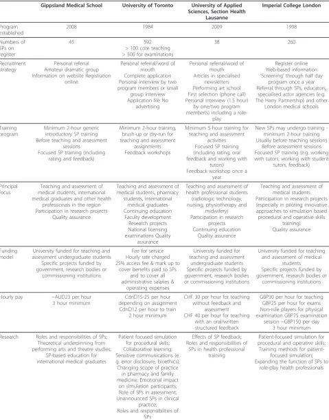 Table 2 Summary of simulated patient programs