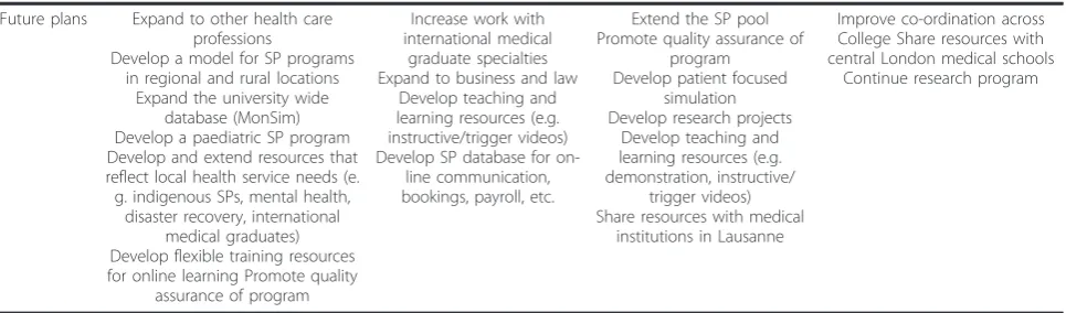 Table 2 Summary of simulated patient programs (Continued)