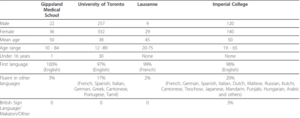 Table 3 Summary data of simulated patients on databases