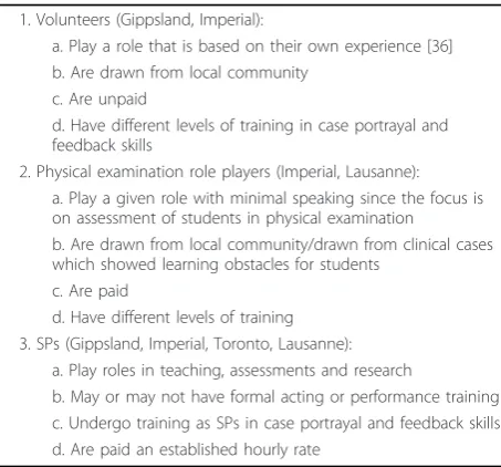 Table 4 Categories of simulated (standardised) patients