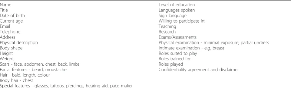 Table 5 Content of simulated (standardized) patient databases