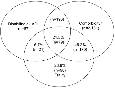 Table 1 The frailty phenotype (FP)