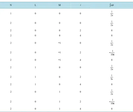 Table 1. A list of the first two excited states of hydrogen atom: N = 1 and 2 and their associated L and M as well as the ℓ’s and the values of the integrals ∫θ, respectively