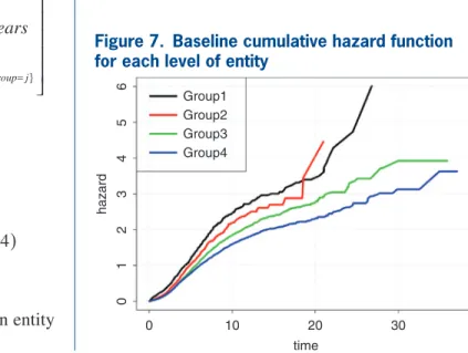 Table 4.  Stratified Cox model on imputed data
