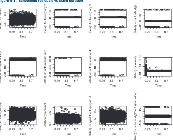 Figure 9.1.  Schoenfeld residuals vs claim duration