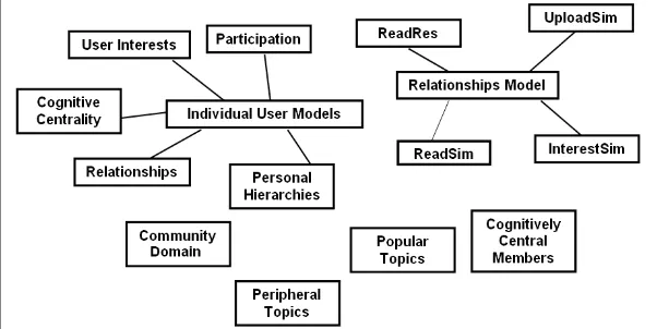 Figure 2 The components of the community model  