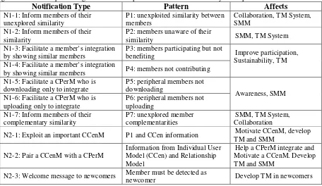 Table 2 Summary of the main patterns and corresponding Type 1 and Type 2 notifications that will be generated for each pattern together with the expected affect on the community social processes