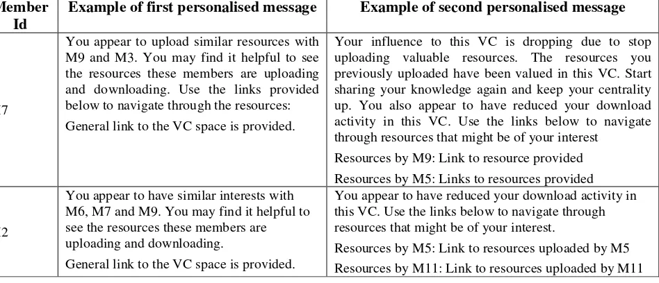 Table 3 Examples of the two personalised message formats: notifications sent to members M7 and M2 during the evaluation study reported in Section 7