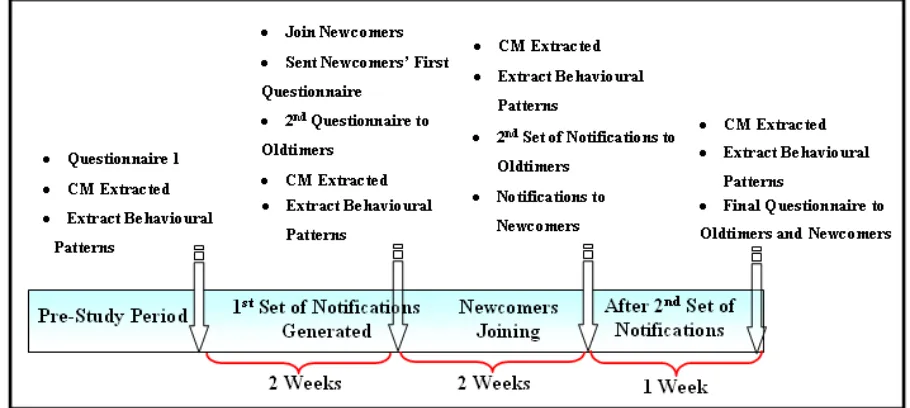 Figure 5 Evaluation timeline including the periods and methods used during each period