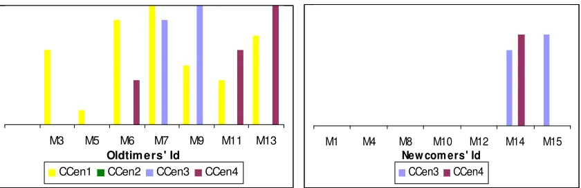 Figure 6  CCen variations during the experimental study9. The bars show the CCen rank of the centrality of each member during each period