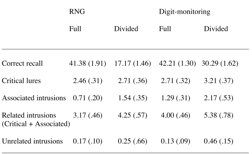 Table 1. Mean numbers of correctly recalled items, falsely recalled critical 