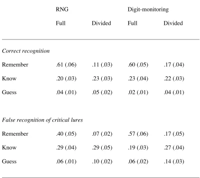 Table 2. Mean proportions of correct and false remember, know, and guess 