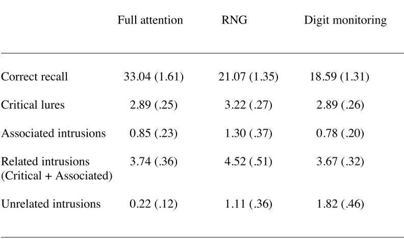 Table 3. Mean numbers of correctly recalled items, falsely recalled critical 