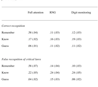 Table 4. Mean proportions of correct and false remember, know, and guess 