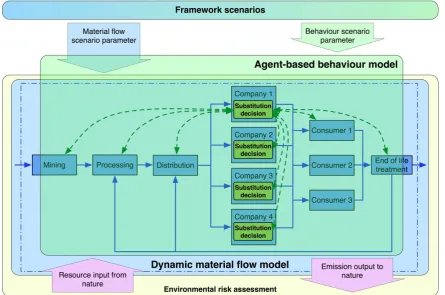 Figure 1: Conceptual framework for the dynamic material flow and agent-based behaviour model (blue boxes stand for processes, solid blue arrows for the flows in the material flow model; green boxes indicate the substitution decision taken by the individual companies/industrial sectors, green-dotted arrows indicate the interrelation of these decisions among themselves and with their environment in the agent-based behaviour model; the light brown box defines the scope of the environmental risk assessment assessing the resource inputs from and emissions to nature, both indicated by purple arrows) 