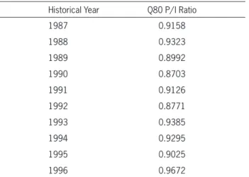 Figure 6.  Box plots of squared error percentage by P/I prediction method
