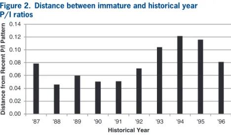 Figure 3 presents the weights derived from the  distances in Figure 2. The historical years with the  smallest distances (Years 1988, 1990, and 1991)  receive the most weight.