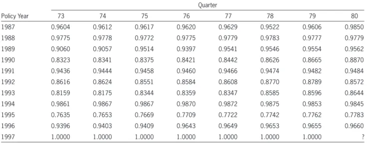 Table 4.  Portfolio 2 P/I ratio patterns