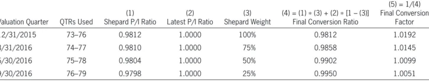 Figure 5 shows the P/I ratios for a historical year  (1988) that contains a noticeable shift at Quarter 74