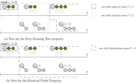 Figure 4: Concurrent history that does not satisfy any BT consistency criteria. In such scenario fselects the longest blockchain and the blockchain score is the length l.